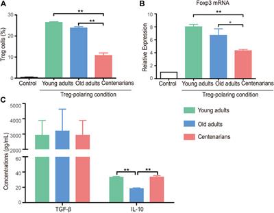 Centenarians Alleviate Inflammaging by Changing the Ratio and Secretory Phenotypes of T Helper 17 and Regulatory T Cells